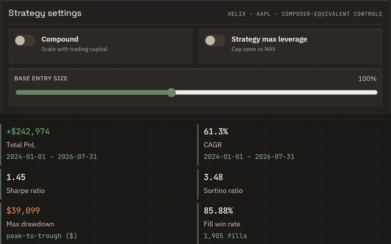 Strategy explorer controls: compound and leverage toggles, an entry-size slider, and a grid of risk and return metrics.