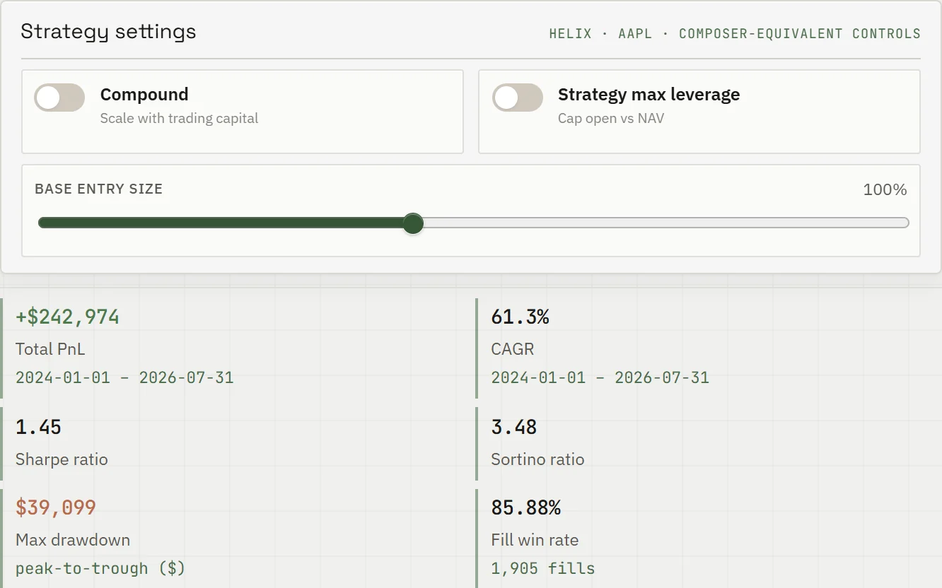Strategy explorer controls: compound and leverage toggles, an entry-size slider, and a grid of risk and return metrics.