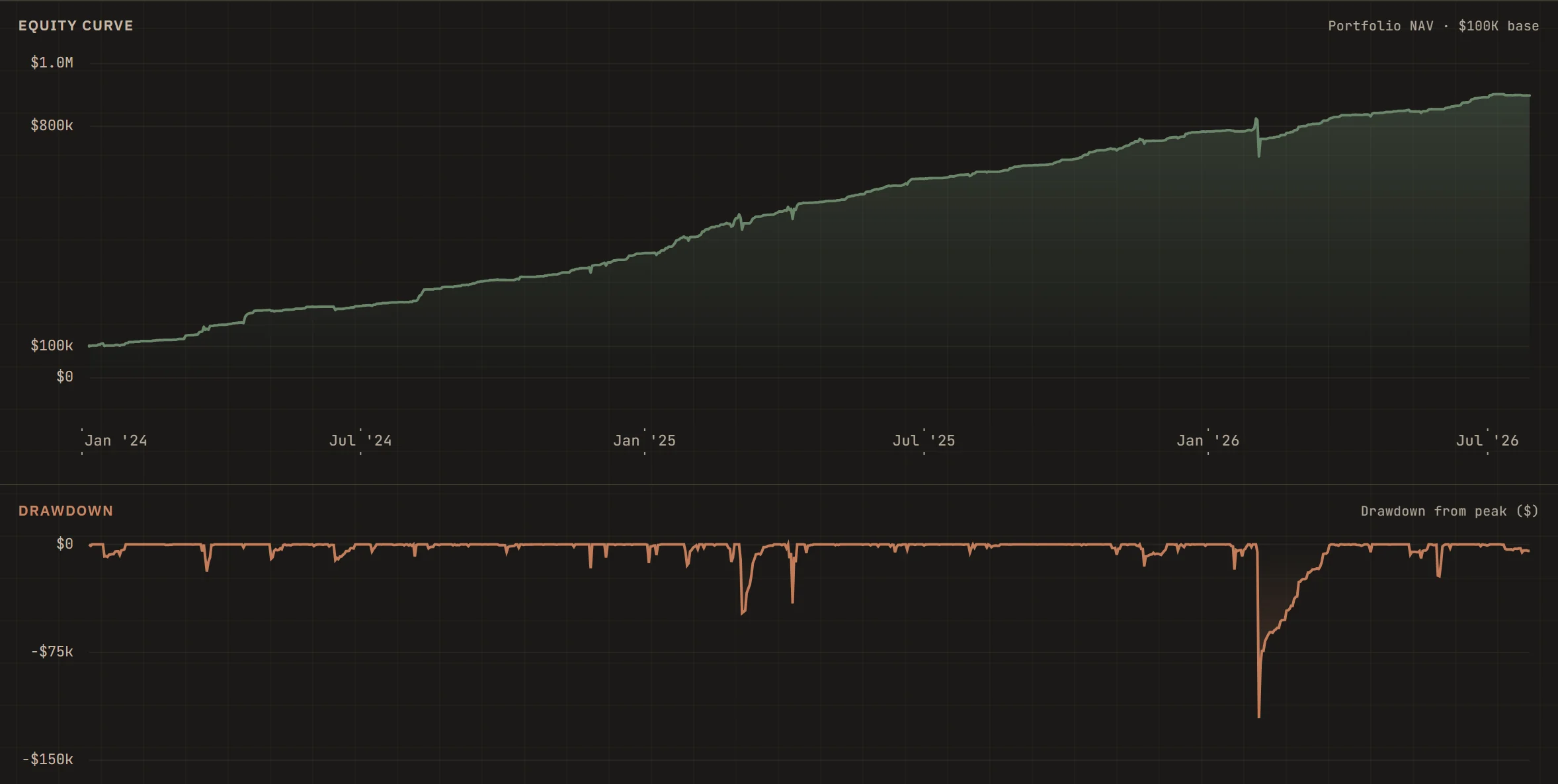 Portfolio NAV curve with a drawdown pane beneath it, as rendered in the Signal Grove terminal.
