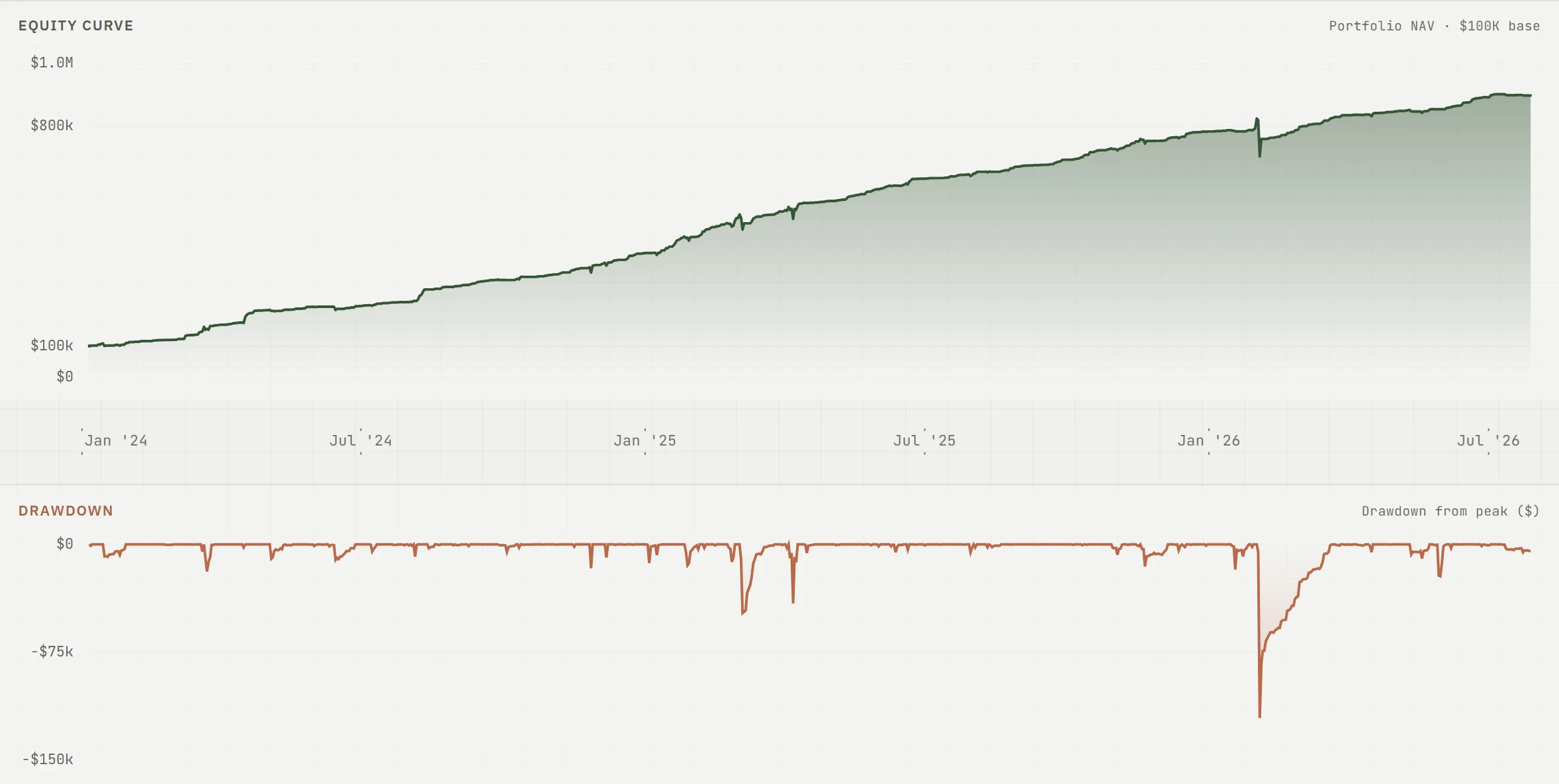 Portfolio NAV curve with a drawdown pane beneath it, as rendered in the Signal Grove terminal.