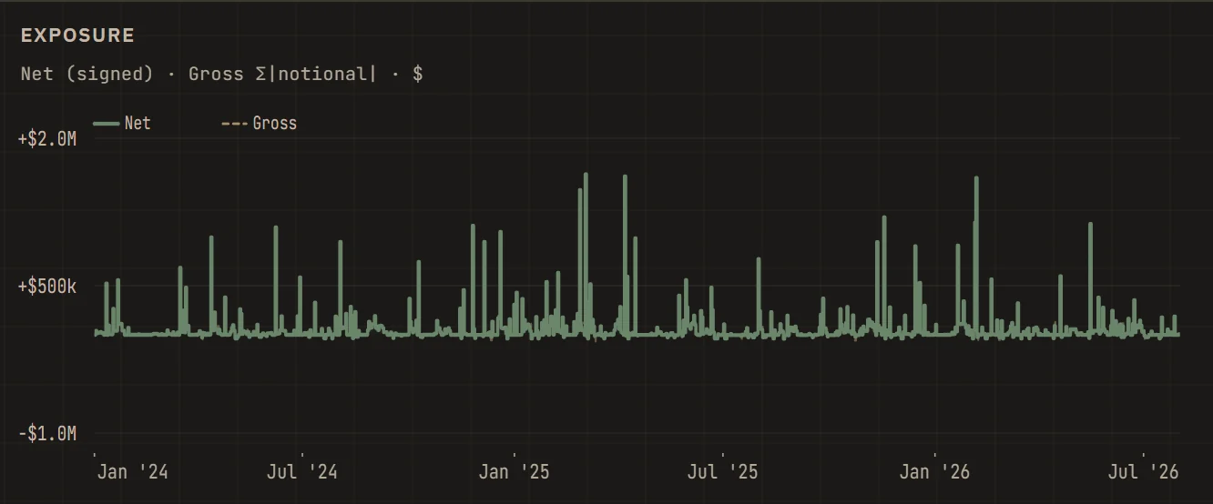 Exposure pane charting net and gross notional over two and a half years.