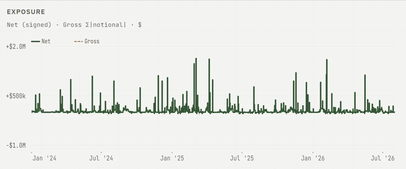 Exposure pane charting net and gross notional over two and a half years.