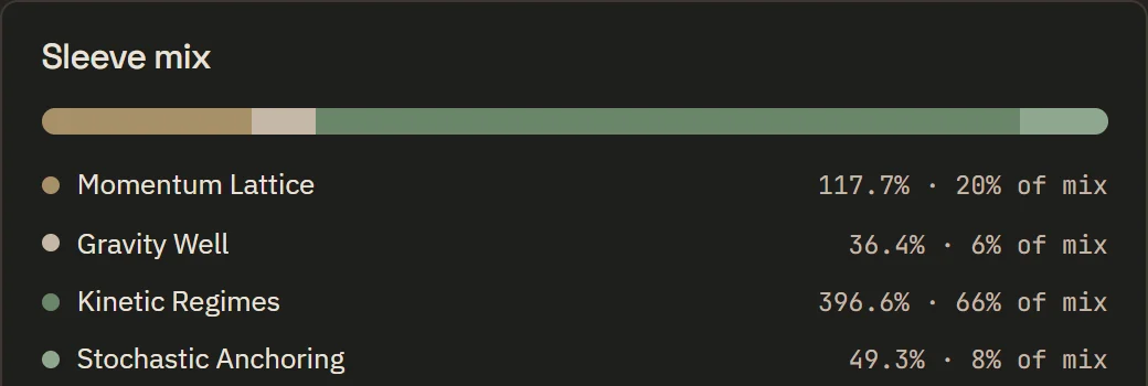 Sleeve mix panel: a stacked allocation bar above four strategies with their weights.