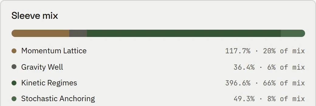 Sleeve mix panel: a stacked allocation bar above four strategies with their weights.
